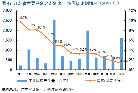 危废产量,危废企业,江苏