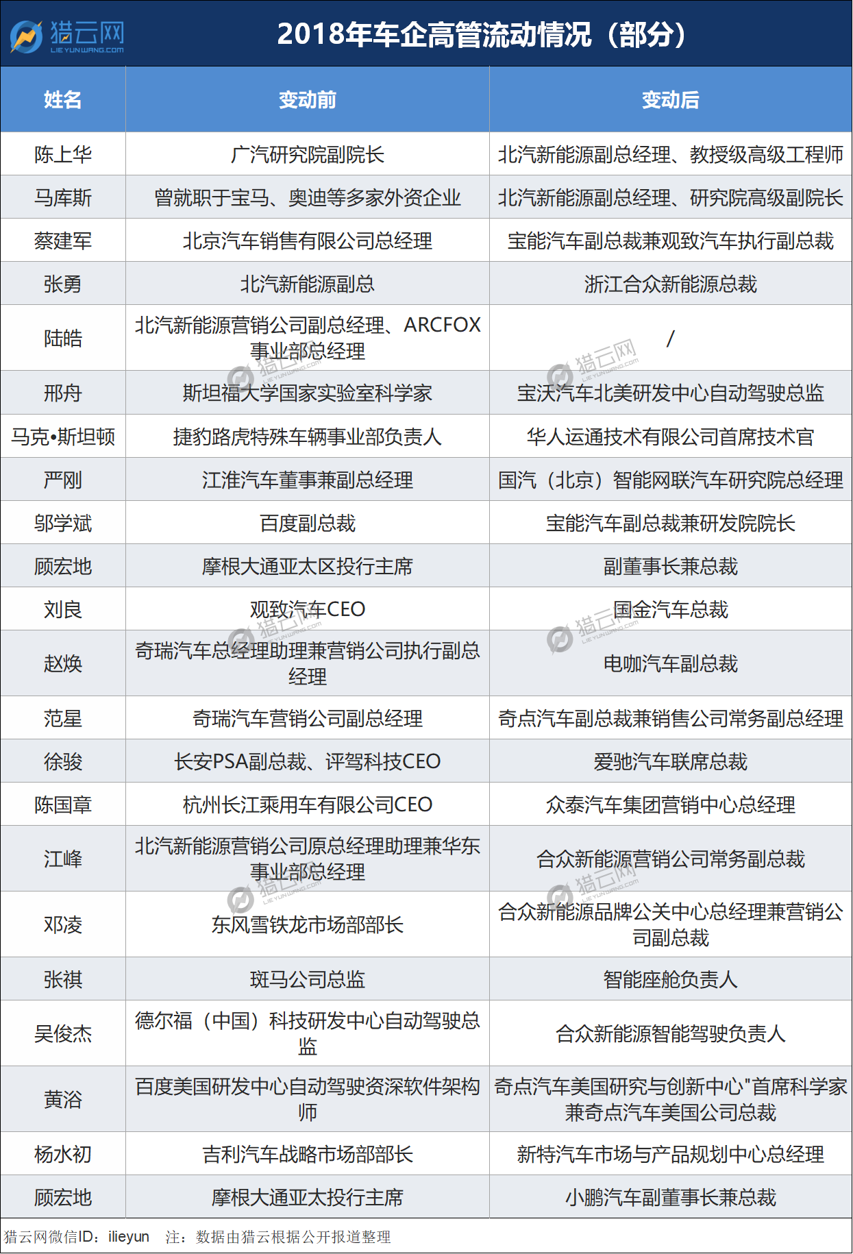 车企离职群像：有人被三倍高价挖角，有人奋不顾身创业