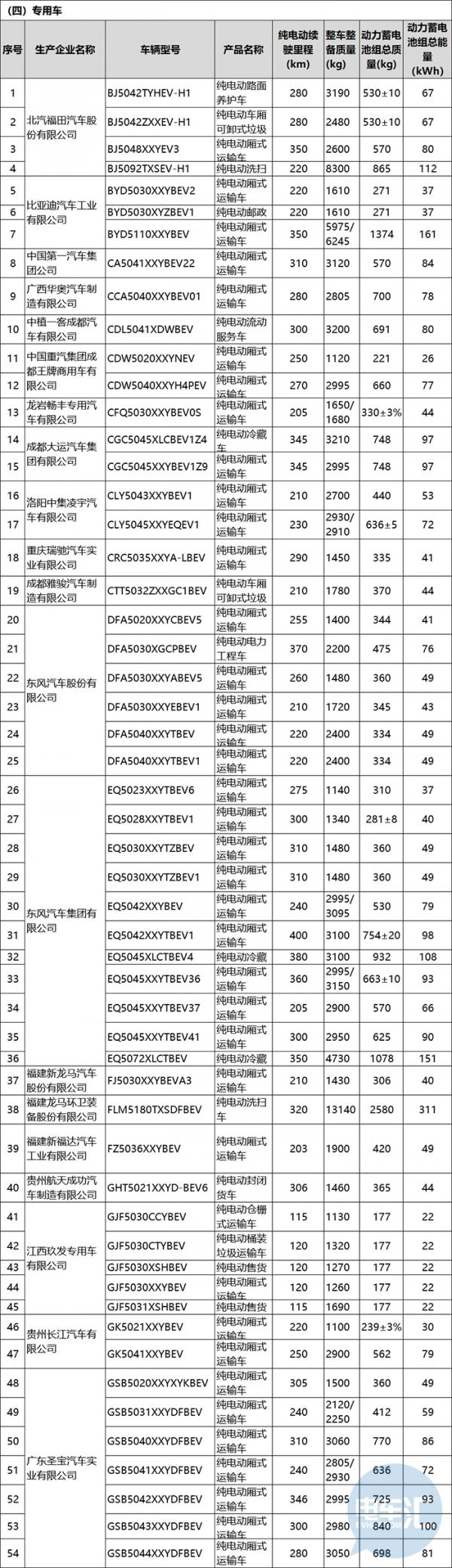 第十九批免征购置税江南网页版登录入口官网下载
车型目录发布，专用车独占42.4%