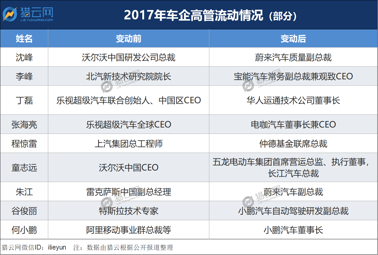 车企离职群像：有人被三倍高价挖角，有人奋不顾身创业