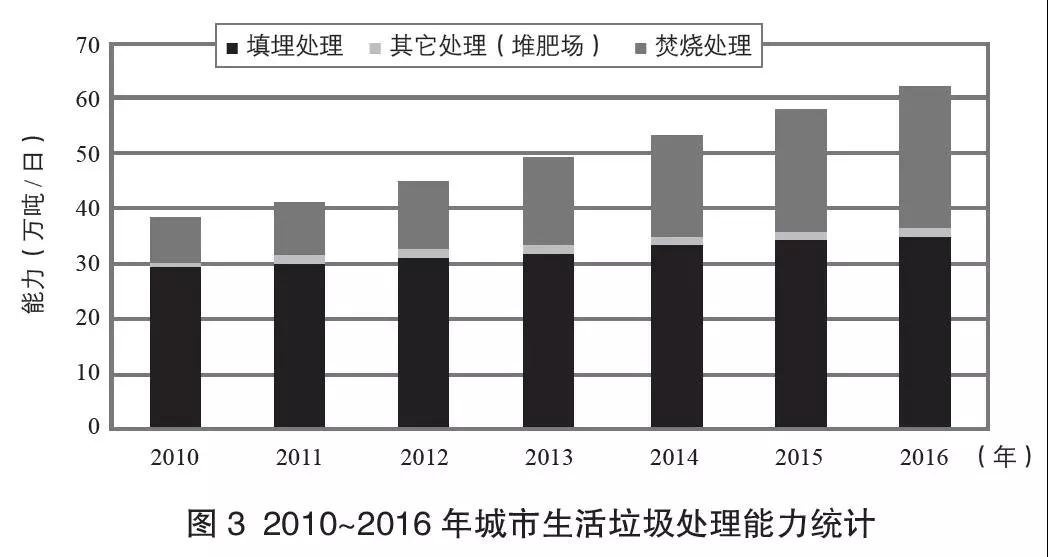 生活垃圾清运,城市生活垃圾处理,生活垃圾处理设施