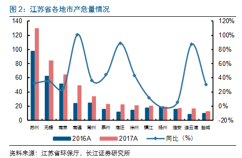 危废产量,危废企业,江苏