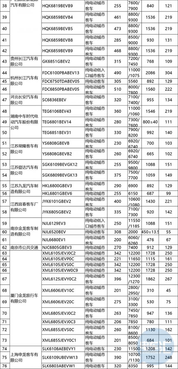 第十九批免征购置税江南网页版登录入口官网下载
车型目录发布，专用车独占42.4%