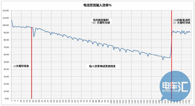 颠覆传统主动均衡理论的“黑科技”