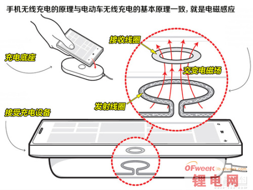 汽车无线充电技术初步解析