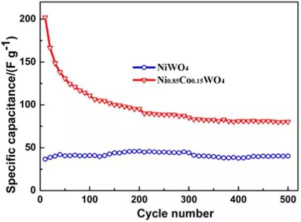 Nano EnergyNi0.85Co0.15WO4納米片電極用于超級(jí)電容器