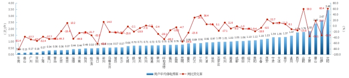 2018上半年全国主要城市用户供电可靠性指标