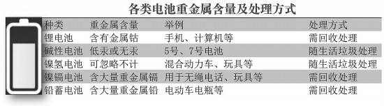 各類電池重金屬含量分析鋰離子電池等