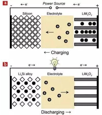 硅基锂电池负极材料的研究进展及应用前景