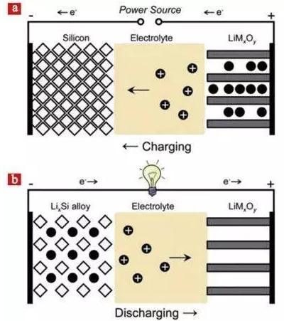 硅基鋰電池負(fù)極材料的研究進(jìn)展及應(yīng)用前景