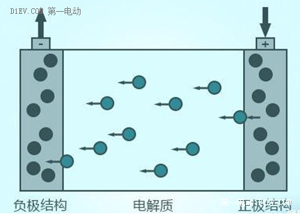 简析锂离子电池的两大性能指标能量密度与充放电倍率