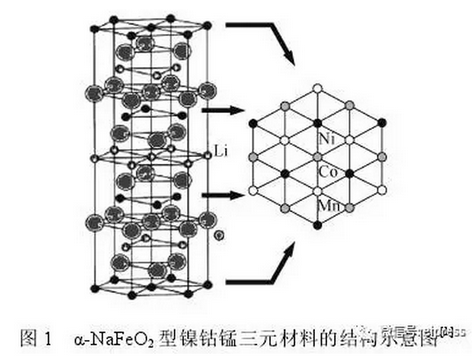 鋰電池鎳鈷錳三元材料最新研究進展