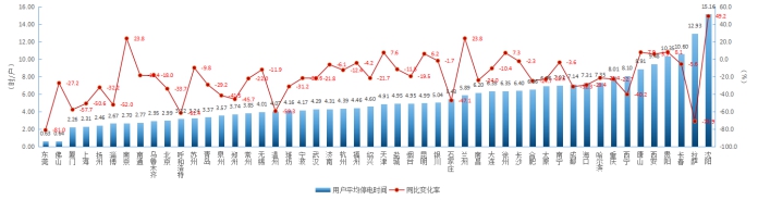 2018上半年全国主要城市用户供电可靠性指标