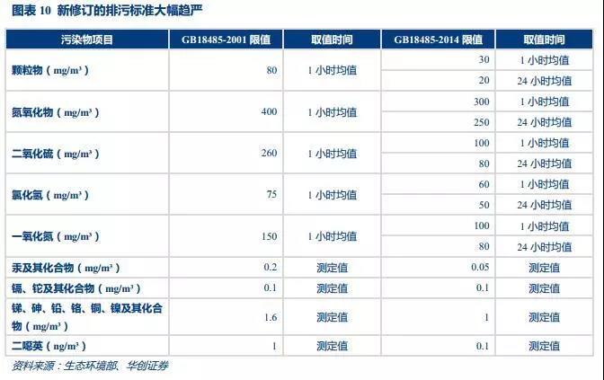 垃圾焚烧行业