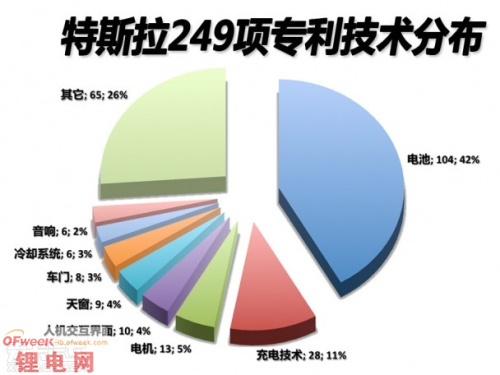 特斯拉锂电池/充电技术专利详解（图）