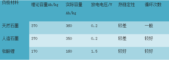 钛酸锂动力电池的研究与发展