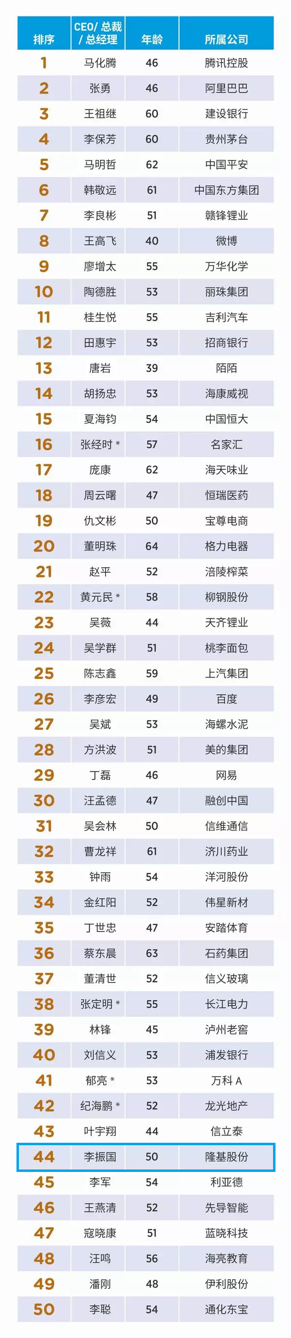 隆基股份总裁入选福布斯2018中国上市公司50位最佳CEO榜