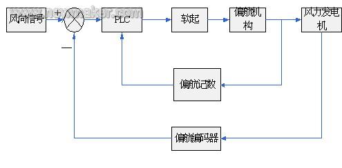 偏航系統(tǒng)框圖