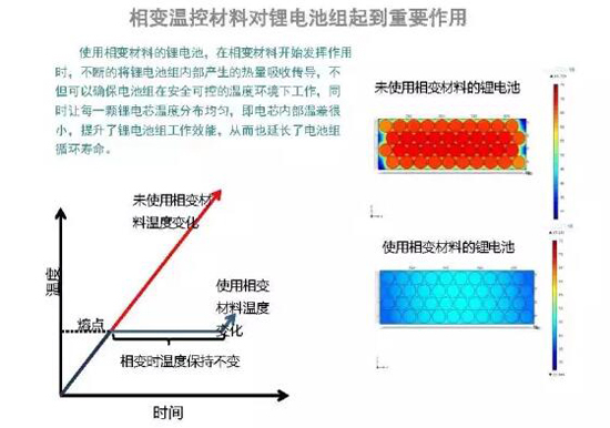 圖說(shuō)相變溫控材料鋰電池?zé)峁芾硐到y(tǒng)