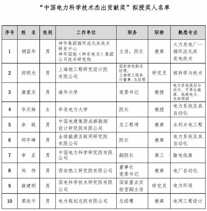 2018中国电力科学技术奖拟授名单