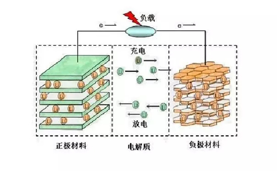 【干货】锂离子电池电解液超全面介绍