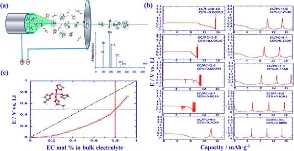 解密锂离子电池中碳酸丙烯酯（PC）和碳酸乙烯酯（EC）的差异