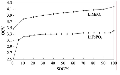 【干货】磷酸铁锂电池的SOC估算研究