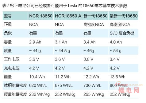 特斯拉Model S动力电池系统成本/数据分析