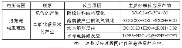 简述大容量聚合物电池爆炸的条件及电芯保护方法