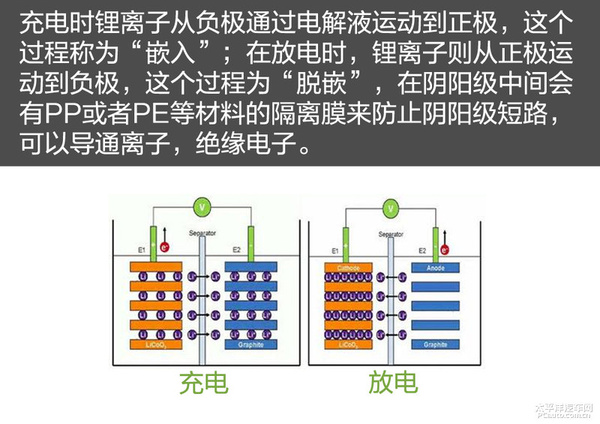 锂离子电池的工作原理