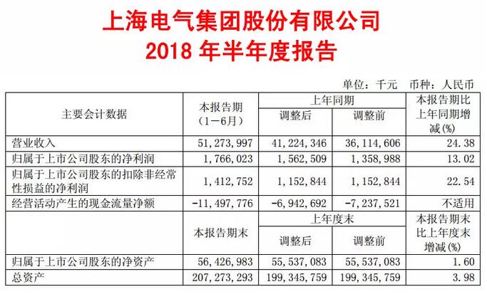 上海电气上半年新能源及环保设备营收70.94亿 同比增长32.70%