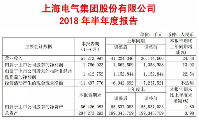 上海電氣上半年新能源及環(huán)保設(shè)備營收70.94億 同比增長32.70%