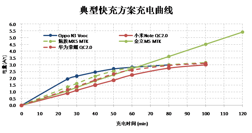 关于手机快充技术与锂电池保护元件