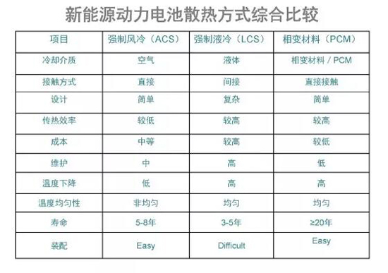 图说相变温控材料锂电池热管理系统