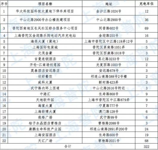 上海普陀区新增322个充电桩共计1047个