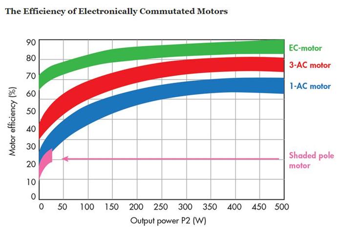 一文了解直流電機、交流電機及電子整流電機的差異