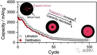 合金类材料储锂能力衰减的更深层原因