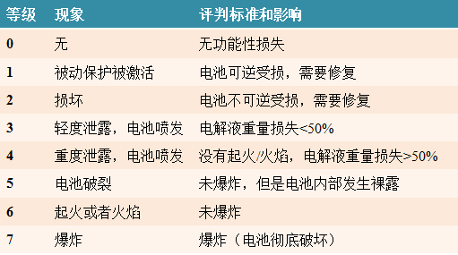 【技术】对锂离子电池的安全性评判