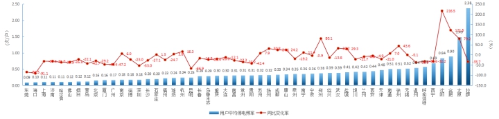 2018上半年全国主要城市用户供电可靠性指标