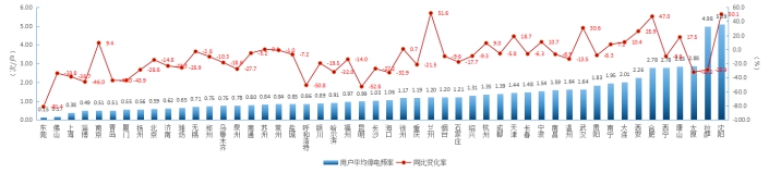 2018上半年全国主要城市用户供电可靠性指标