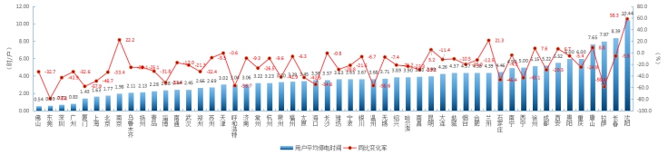 2018上半年全国主要城市用户供电可靠性指标