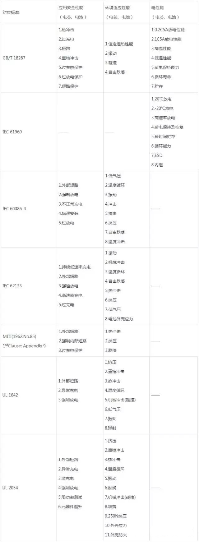 锂电池测试常见标准汇总考察安全性和电性能