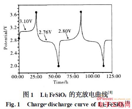 解密鋰離子電池聚陰離子型硅酸鹽正極材料