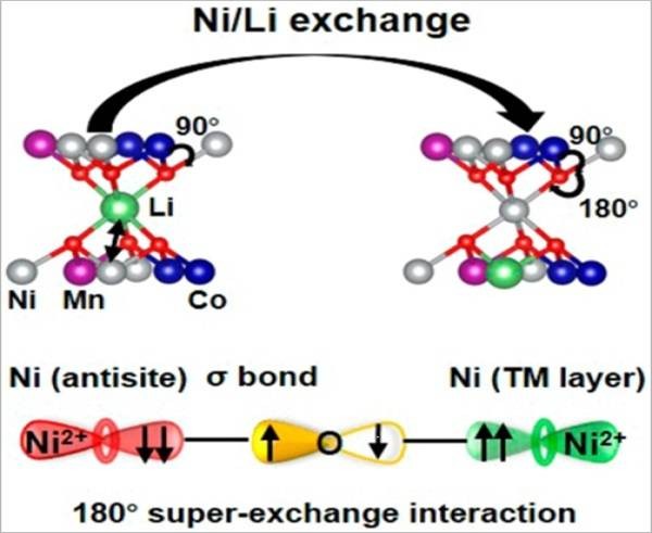 北京大学新材料学院发现自旋电子超交换相互作用如何调控锂电池正极材料