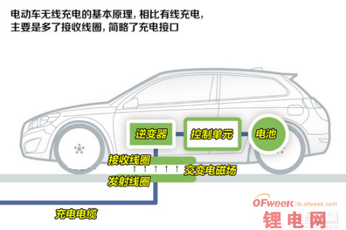 汽车无线充电技术初步解析