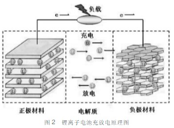 锂电池是一种可充电电池,它主要依靠li 离子在正极和负极之间移动来