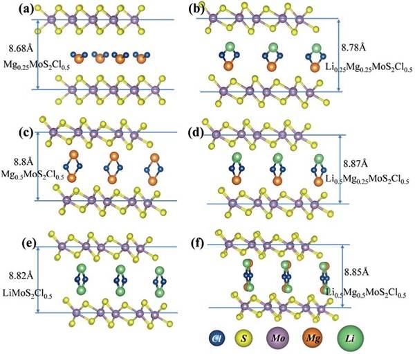 氯化物插層MoS2研究鎂鋰氯三離子協(xié)同輸運的高容量鎂電池正極材料