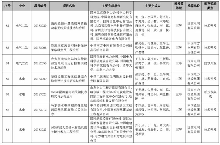 2018中国电力科学技术奖拟授名单