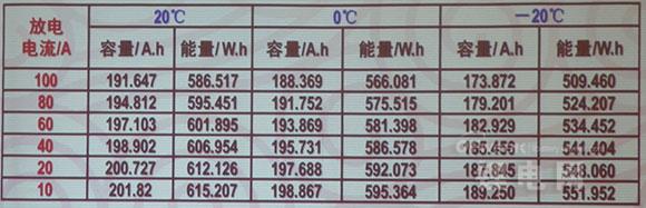 特斯拉比亚迪等电动汽车电池冬季养护必知