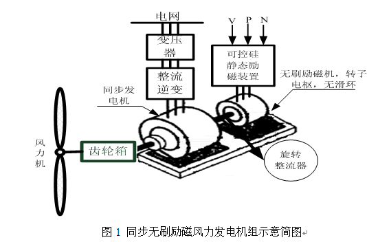 新型高效同步无刷励磁风力发电系统的开发